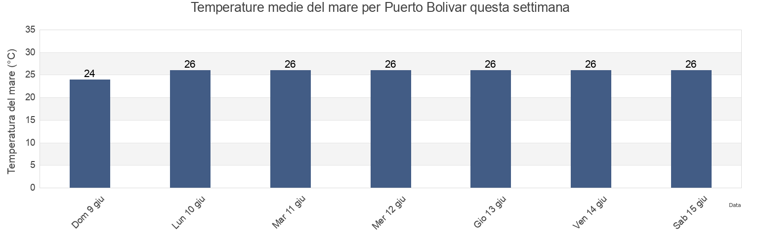 Temperature del mare per Puerto Bolivar, El Oro, Ecuador questa settimana