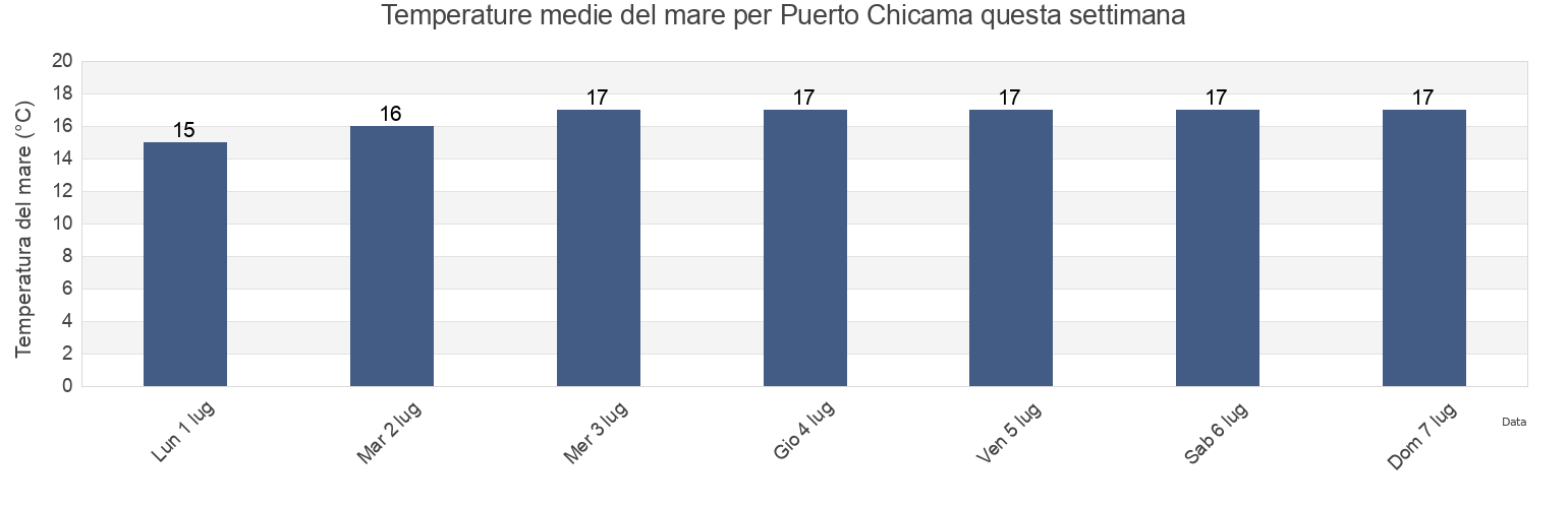 Temperature del mare per Puerto Chicama, Provincia de Pacasmayo, La Libertad, Peru questa settimana
