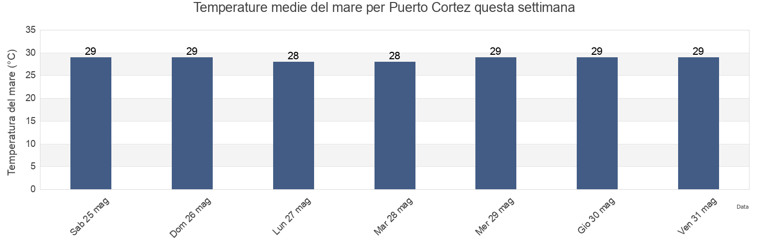 Temperature del mare per Puerto Cortez, Cortés, Honduras questa settimana