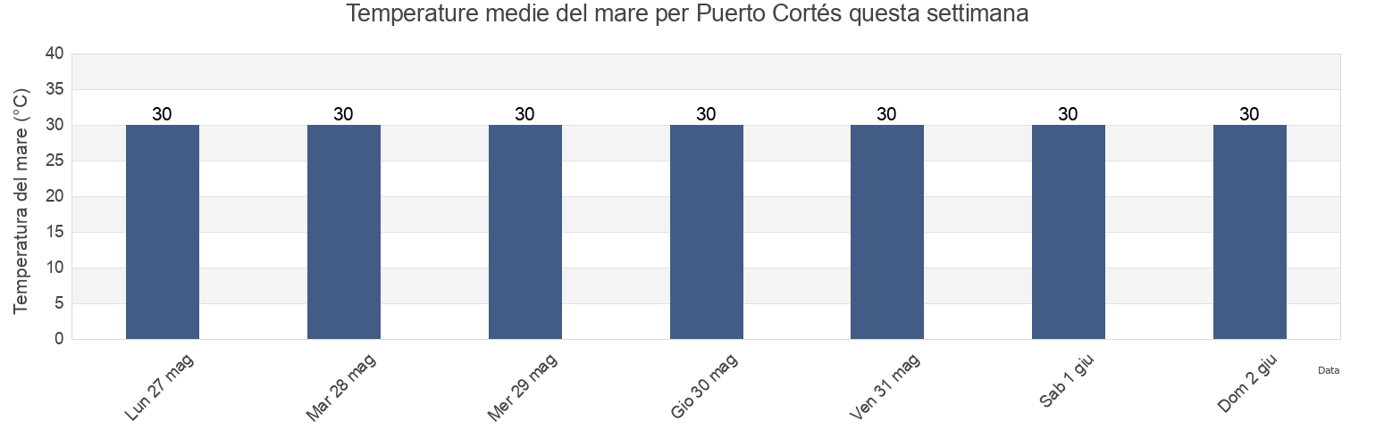 Temperature del mare per Puerto Cortés, Cortés, Honduras questa settimana