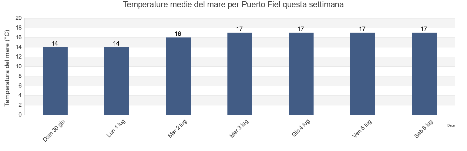 Temperature del mare per Puerto Fiel, Provincia de Cañete, Lima region, Peru questa settimana