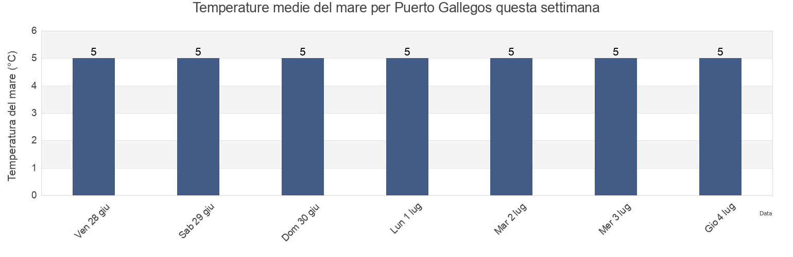 Temperature del mare per Puerto Gallegos, Departamento de Güer Aike, Santa Cruz, Argentina questa settimana