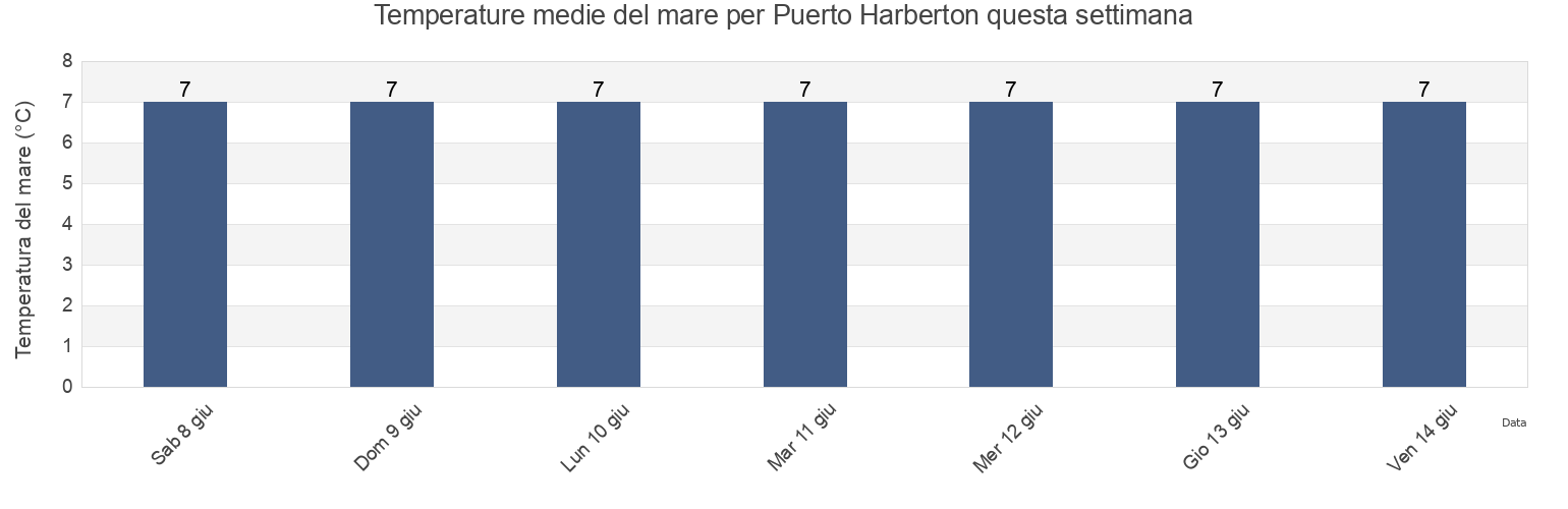 Temperature del mare per Puerto Harberton, Tierra del Fuego, Argentina questa settimana