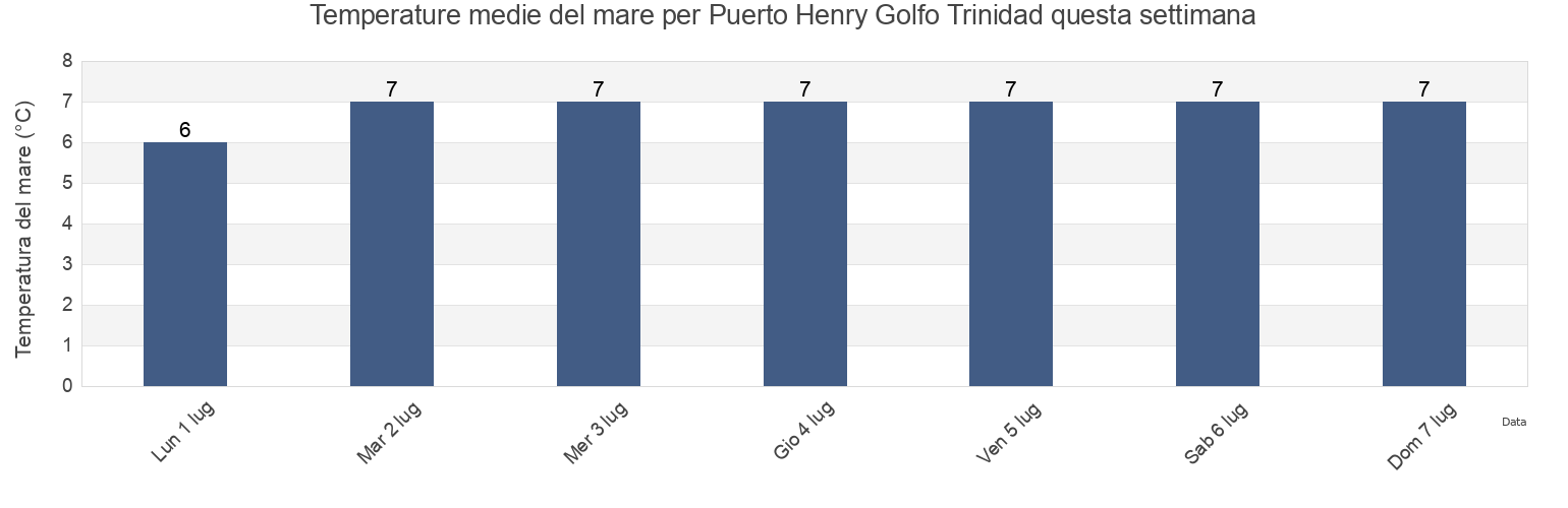 Temperature del mare per Puerto Henry Golfo Trinidad, Provincia de Última Esperanza, Region of Magallanes, Chile questa settimana