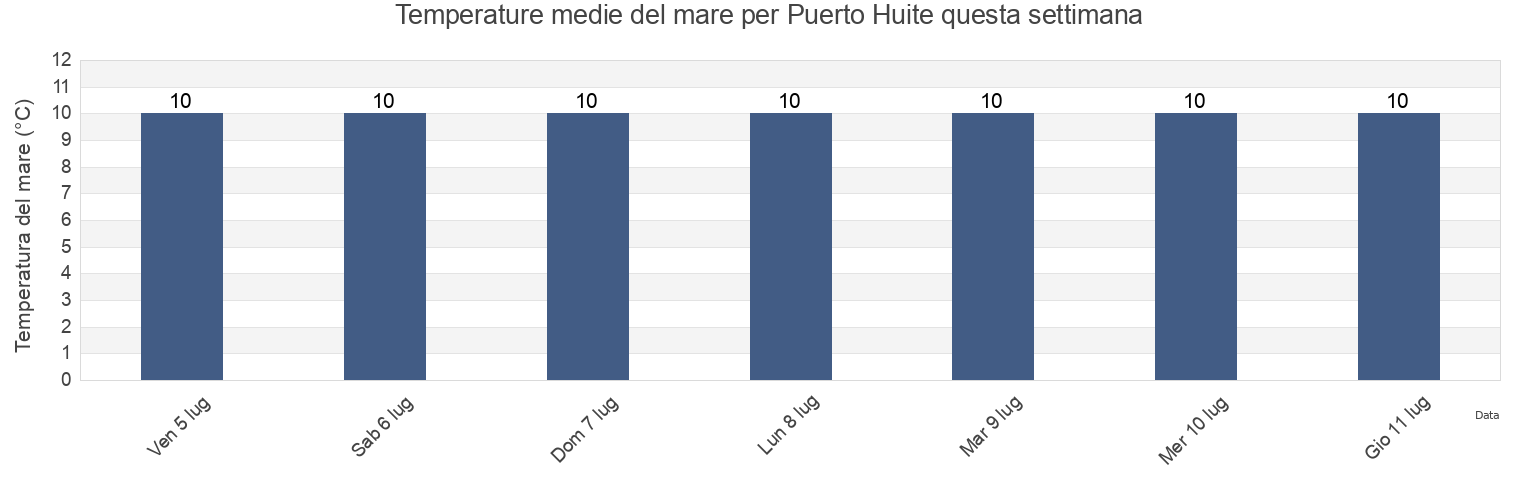 Temperature del mare per Puerto Huite, Los Lagos Region, Chile questa settimana
