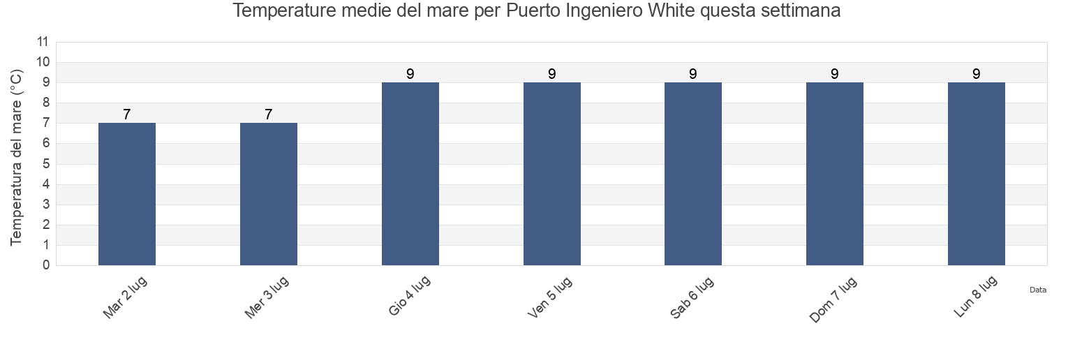 Temperature del mare per Puerto Ingeniero White, Partido de Bahía Blanca, Buenos Aires, Argentina questa settimana