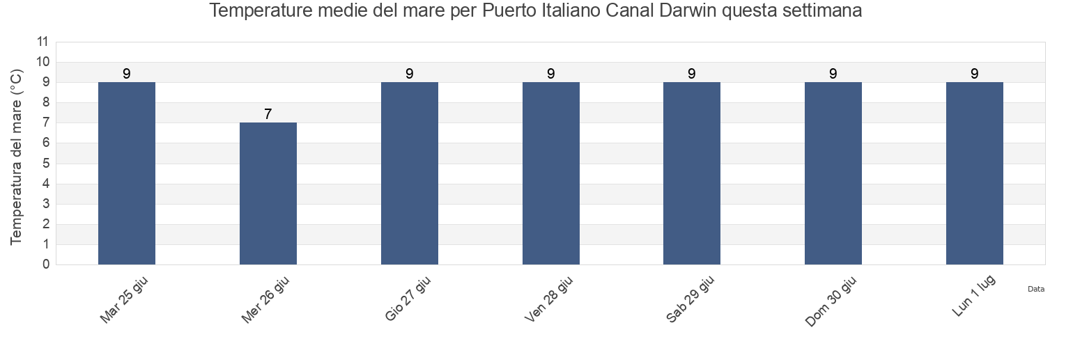 Temperature del mare per Puerto Italiano Canal Darwin, Provincia de Aisén, Aysén, Chile questa settimana
