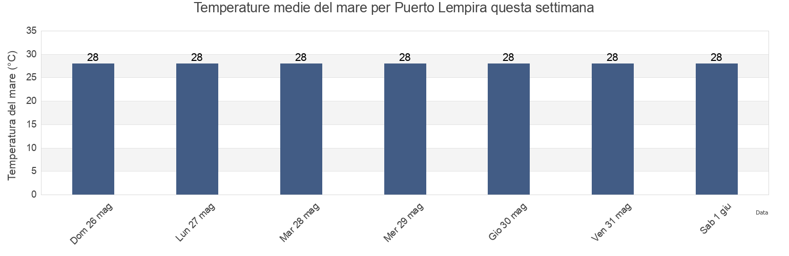 Temperature del mare per Puerto Lempira, Gracias a Dios, Honduras questa settimana