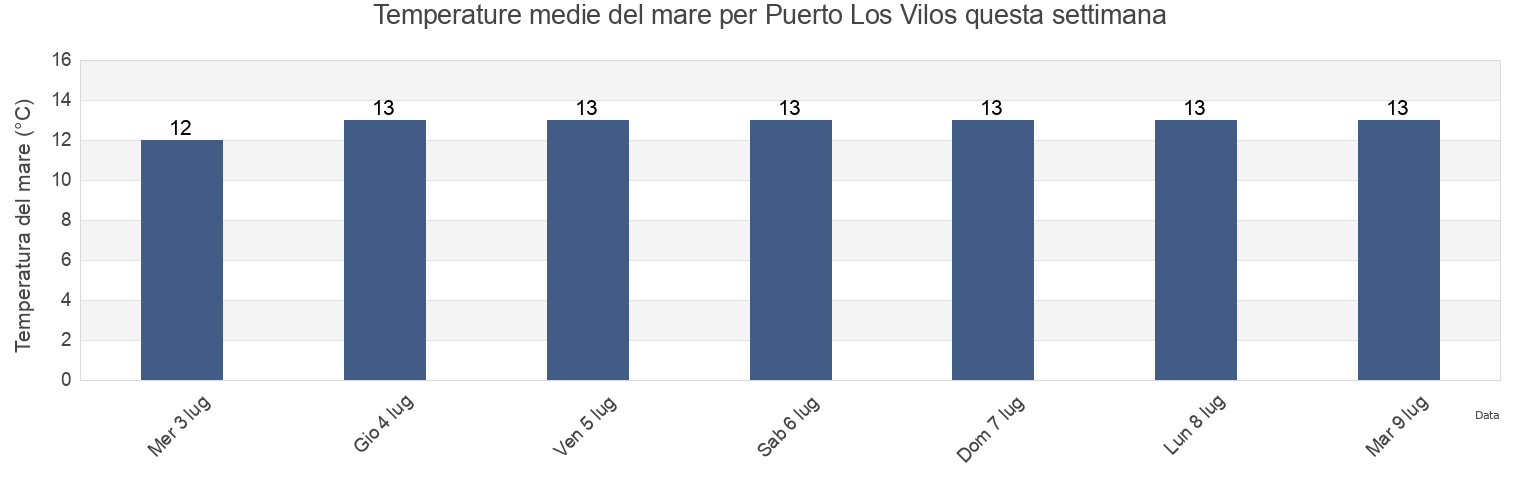 Temperature del mare per Puerto Los Vilos, Coquimbo Region, Chile questa settimana