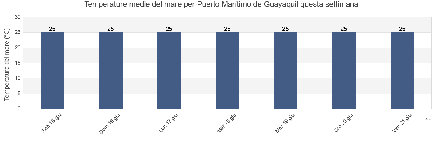 Temperature del mare per Puerto Marítimo de Guayaquil, Guayas, Ecuador questa settimana
