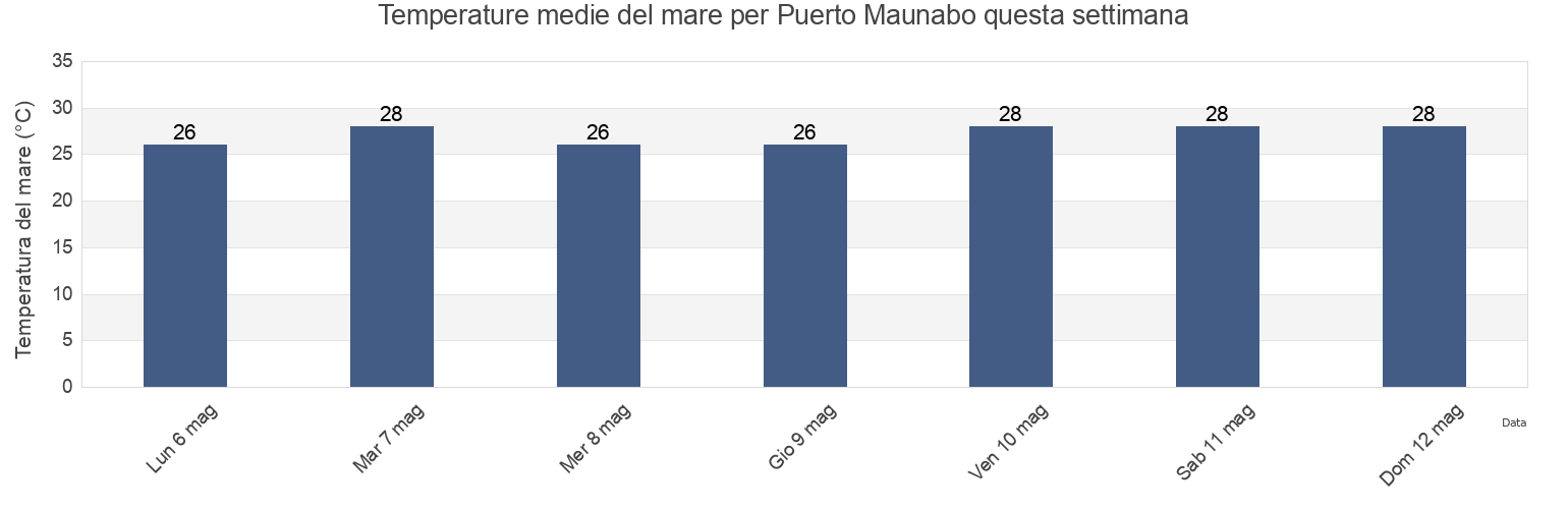 Temperature del mare per Puerto Maunabo, Maunabo Barrio-Pueblo, Maunabo, Puerto Rico questa settimana