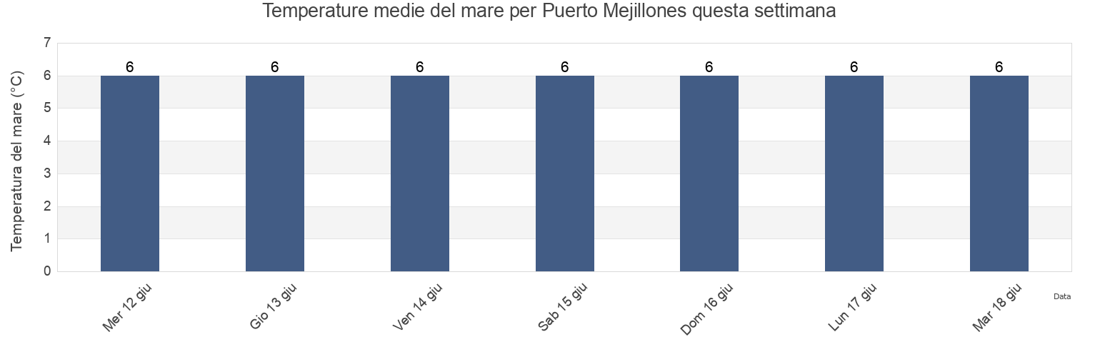 Temperature del mare per Puerto Mejillones, Region of Magallanes, Chile questa settimana