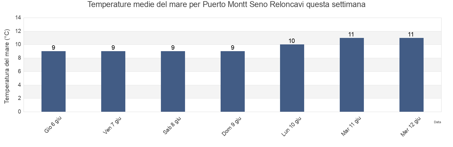 Temperature del mare per Puerto Montt Seno Reloncavi, Provincia de Llanquihue, Los Lagos Region, Chile questa settimana
