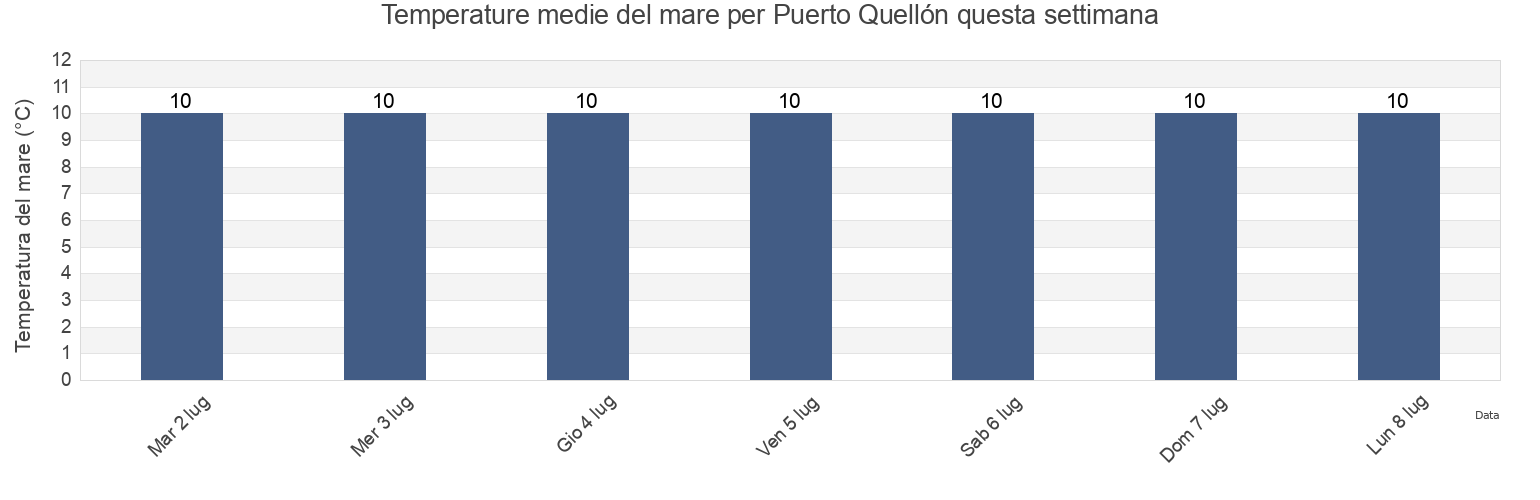 Temperature del mare per Puerto Quellón, Los Lagos Region, Chile questa settimana
