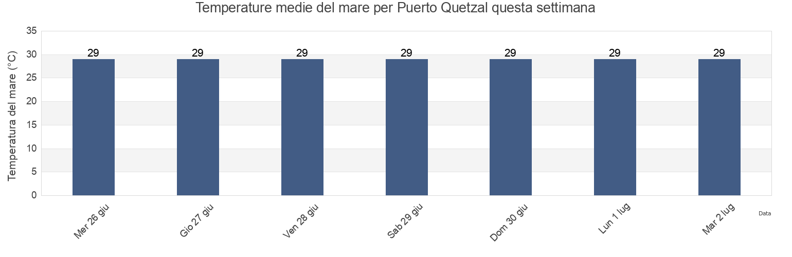 Temperature del mare per Puerto Quetzal, Municipio de San José, Escuintla, Guatemala questa settimana