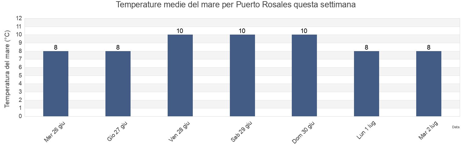 Temperature del mare per Puerto Rosales, Partido de Coronel Rosales, Buenos Aires, Argentina questa settimana
