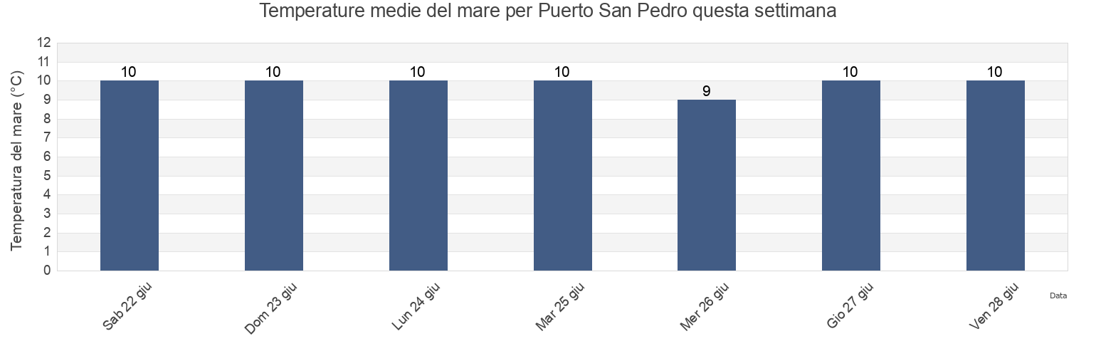 Temperature del mare per Puerto San Pedro, Provincia de Chiloé, Los Lagos Region, Chile questa settimana