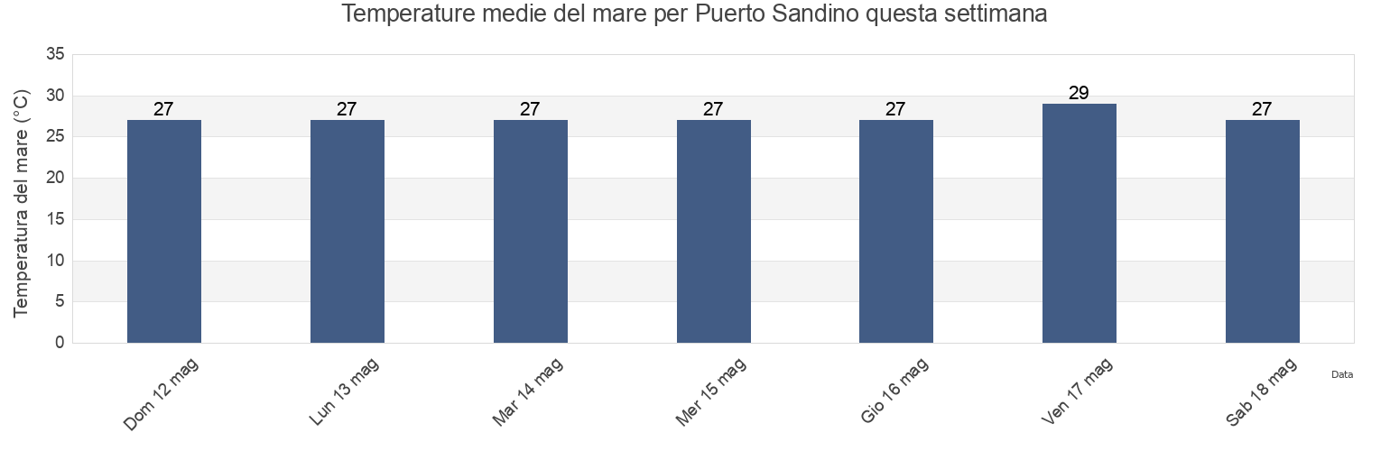 Temperature del mare per Puerto Sandino, La Paz Centro, León, Nicaragua questa settimana