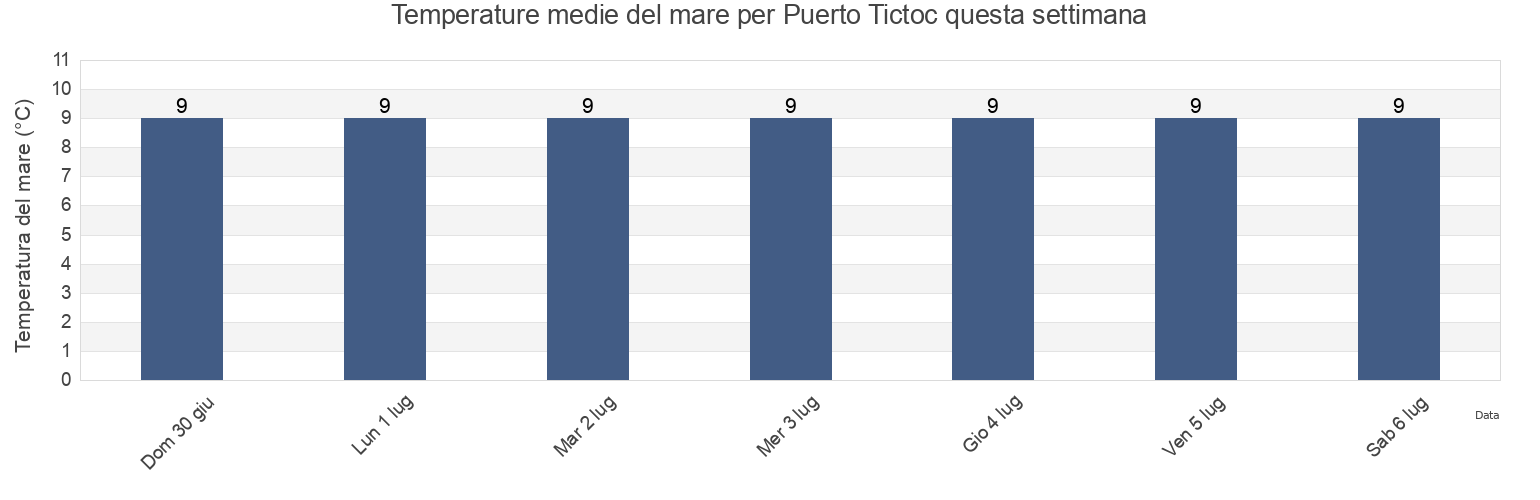 Temperature del mare per Puerto Tictoc, Los Lagos Region, Chile questa settimana