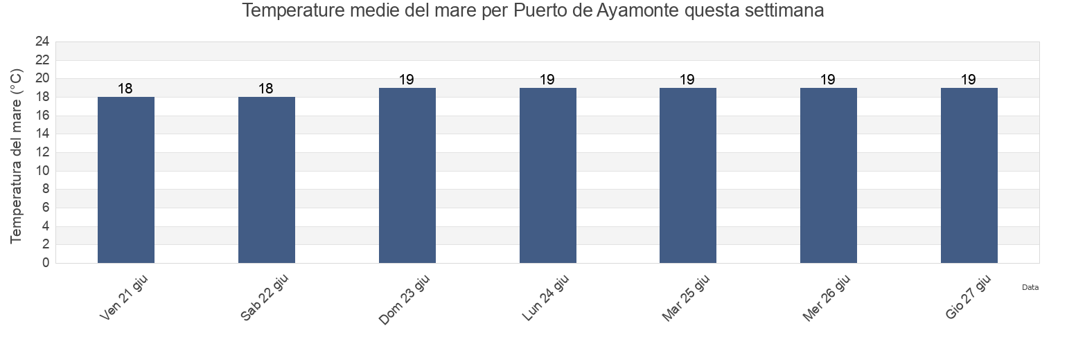 Temperature del mare per Puerto de Ayamonte, Provincia de Huelva, Andalusia, Spain questa settimana