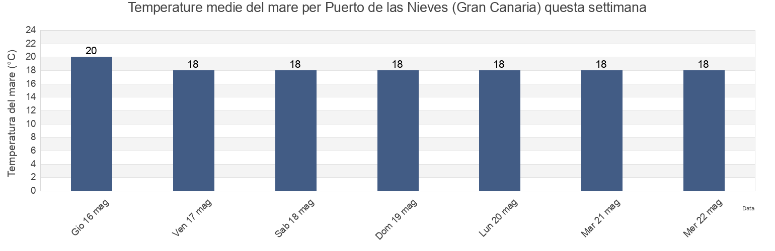 Temperature del mare per Puerto de las Nieves (Gran Canaria), Provincia de Santa Cruz de Tenerife, Canary Islands, Spain questa settimana