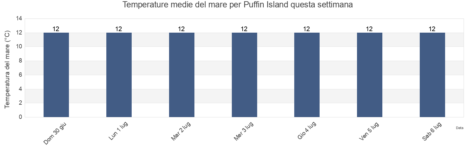 Temperature del mare per Puffin Island, Kerry, Munster, Ireland questa settimana