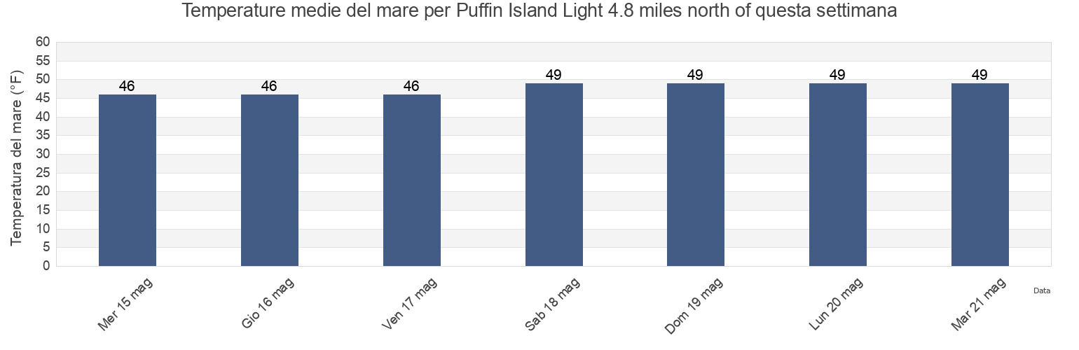 Temperature del mare per Puffin Island Light 4.8 miles north of, San Juan County, Washington, United States questa settimana