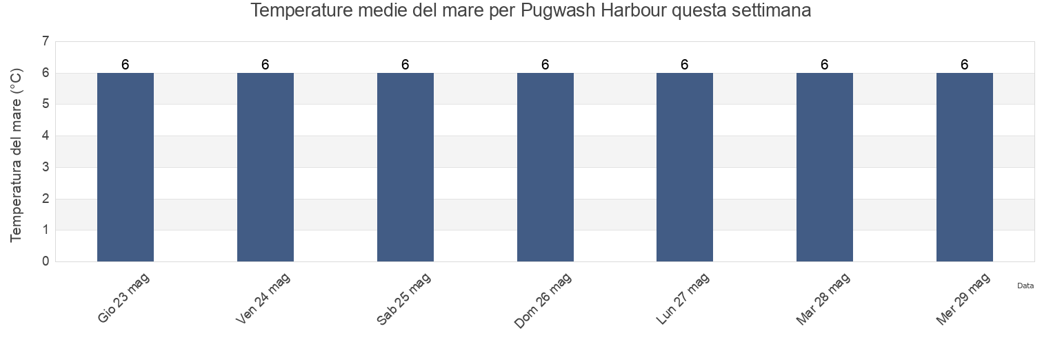 Temperature del mare per Pugwash Harbour, Nova Scotia, Canada questa settimana