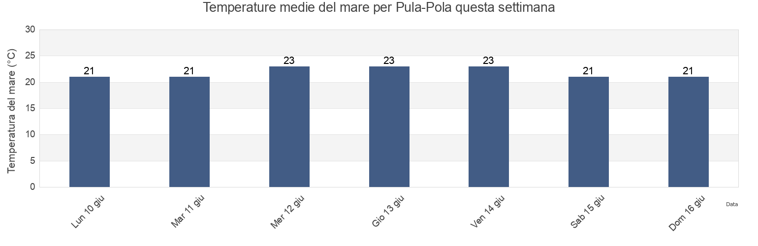 Temperature del mare per Pula-Pola, Istria, Croatia questa settimana