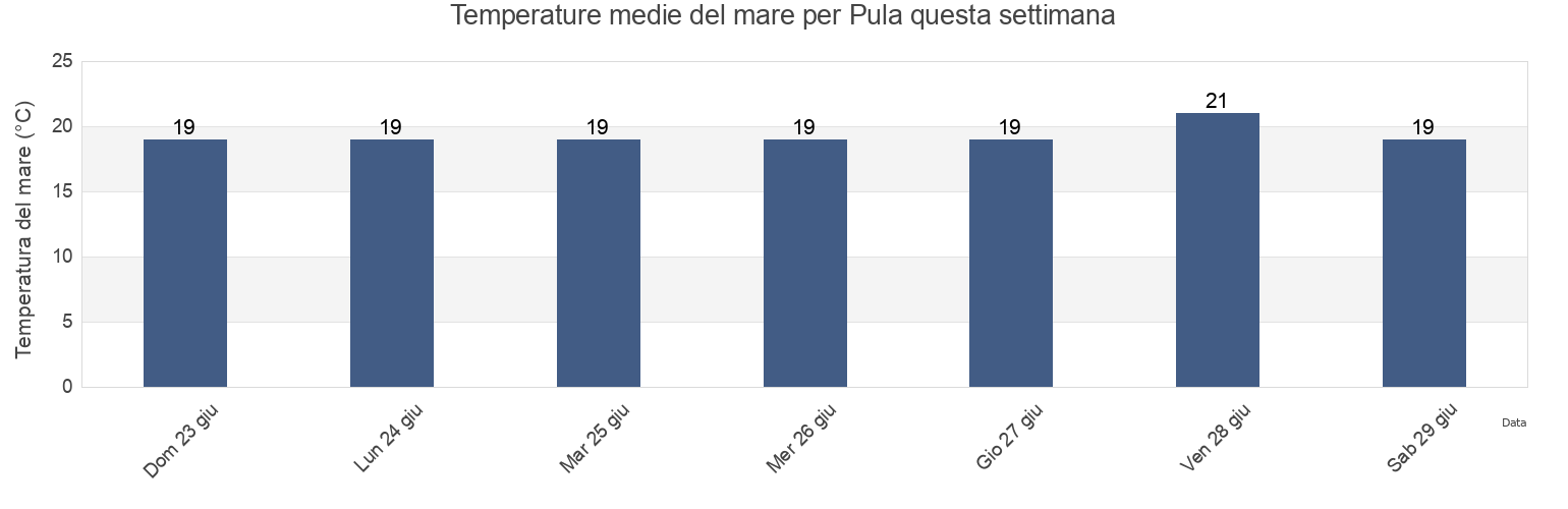 Temperature del mare per Pula, Provincia di Cagliari, Sardinia, Italy questa settimana