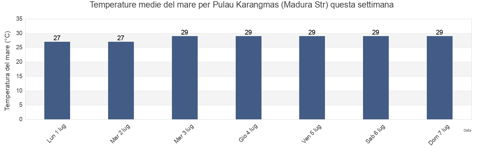 Temperature del mare per Pulau Karangmas (Madura Str), Kabupaten Situbondo, East Java, Indonesia questa settimana
