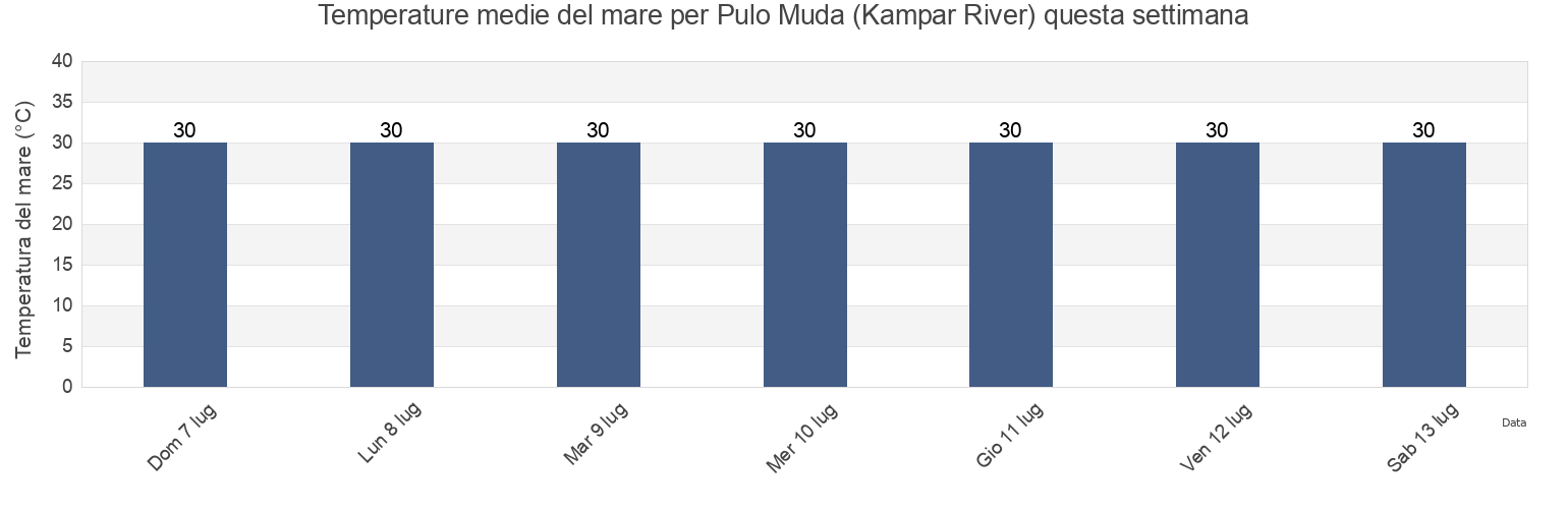 Temperature del mare per Pulo Muda (Kampar River), Kabupaten Indragiri Hilir, Riau, Indonesia questa settimana