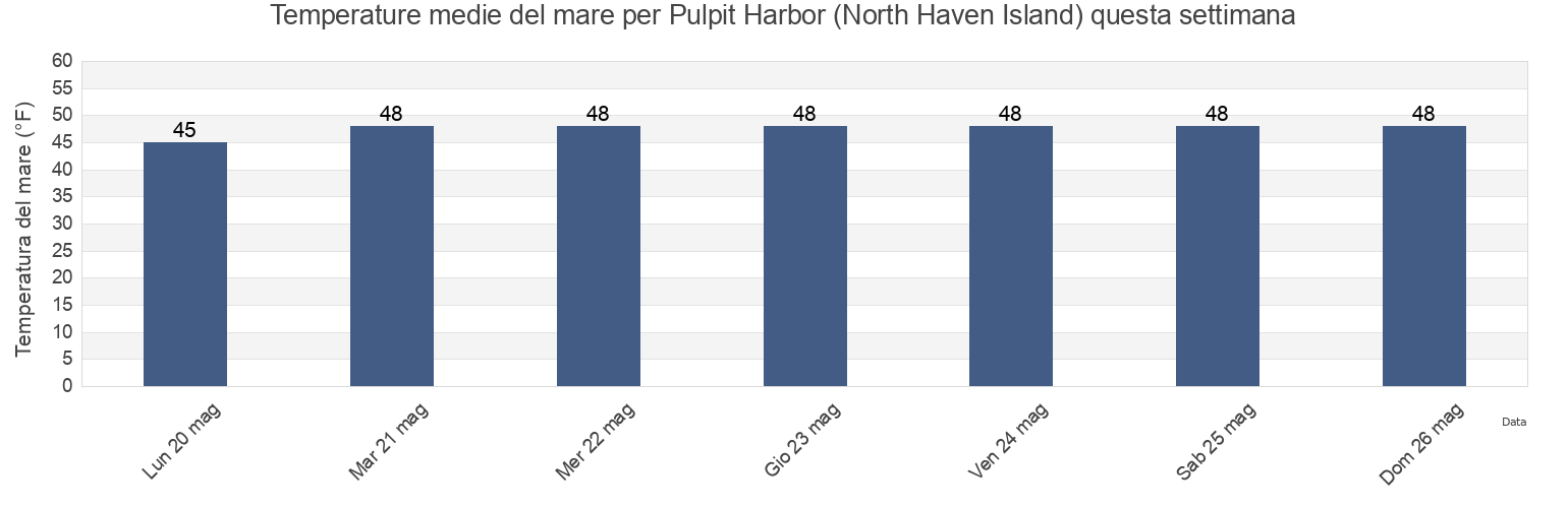 Temperature del mare per Pulpit Harbor (North Haven Island), Knox County, Maine, United States questa settimana
