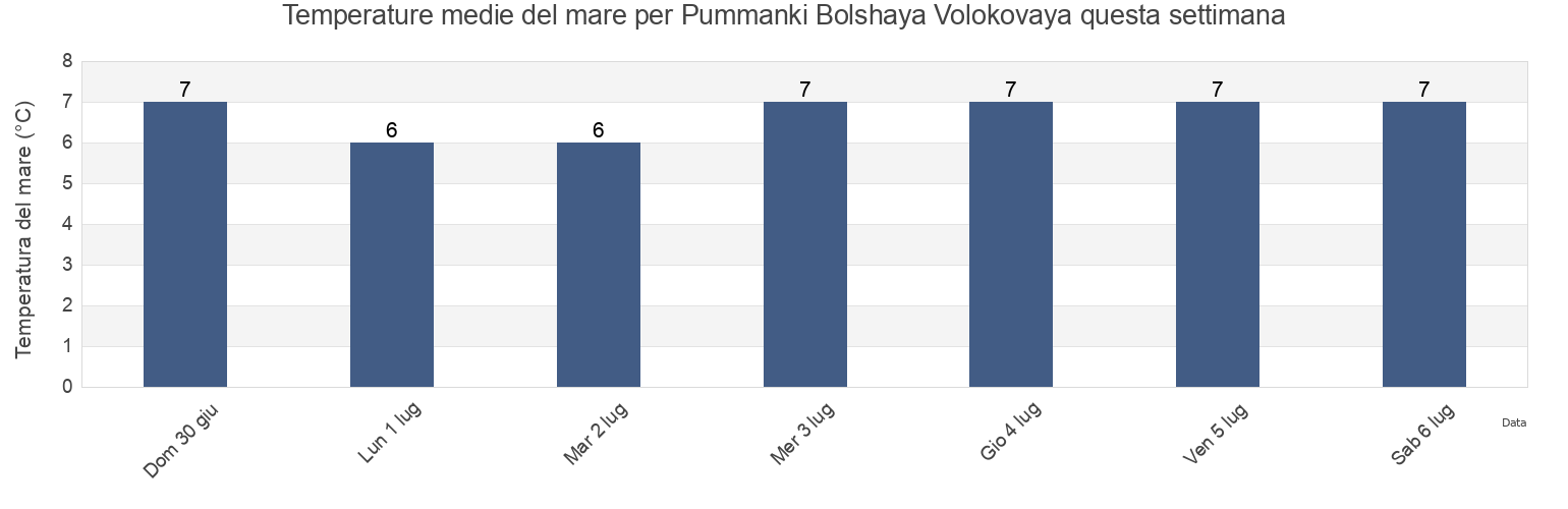 Temperature del mare per Pummanki Bolshaya Volokovaya, Murmansk, Russia questa settimana