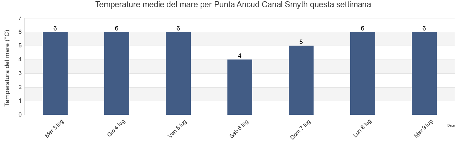 Temperature del mare per Punta Ancud Canal Smyth, Provincia de Última Esperanza, Region of Magallanes, Chile questa settimana