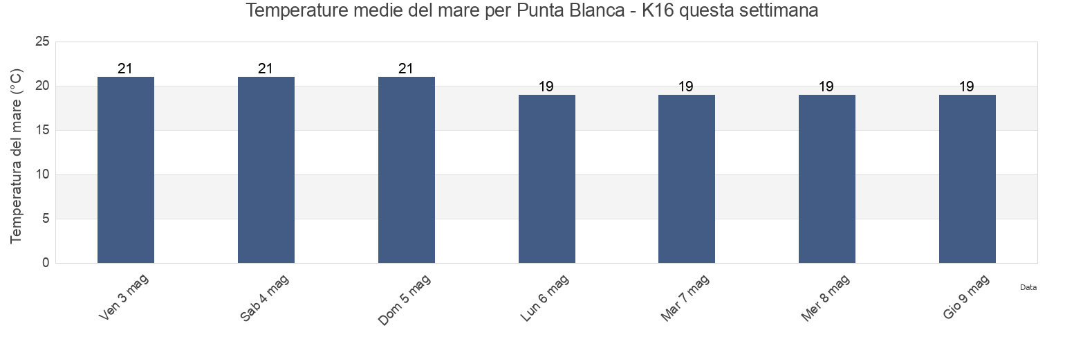 Temperature del mare per Punta Blanca - K16, Provincia de Santa Cruz de Tenerife, Canary Islands, Spain questa settimana
