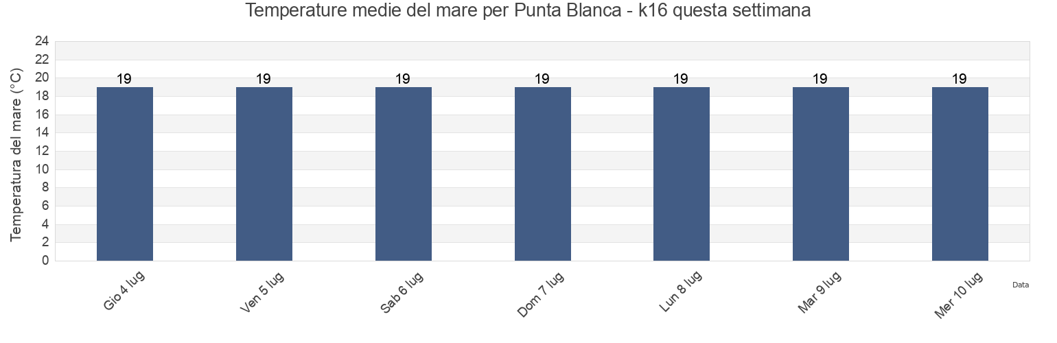 Temperature del mare per Punta Blanca - k16, Provincia de Las Palmas, Canary Islands, Spain questa settimana