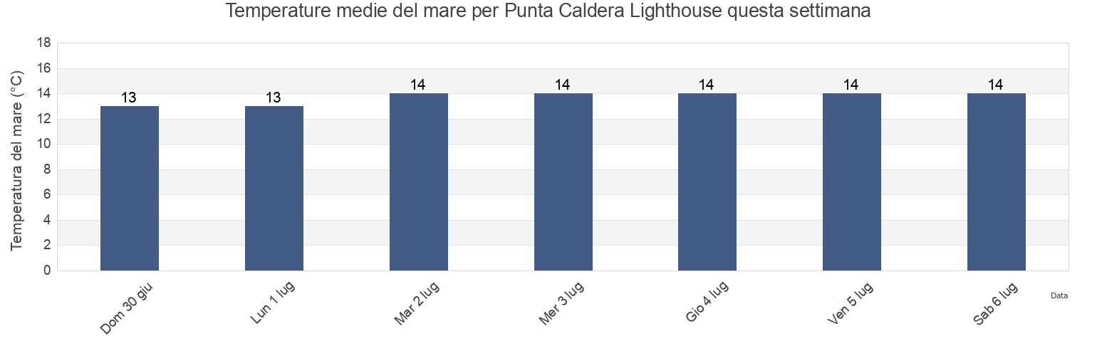 Temperature del mare per Punta Caldera Lighthouse, Provincia de Copiapó, Atacama, Chile questa settimana
