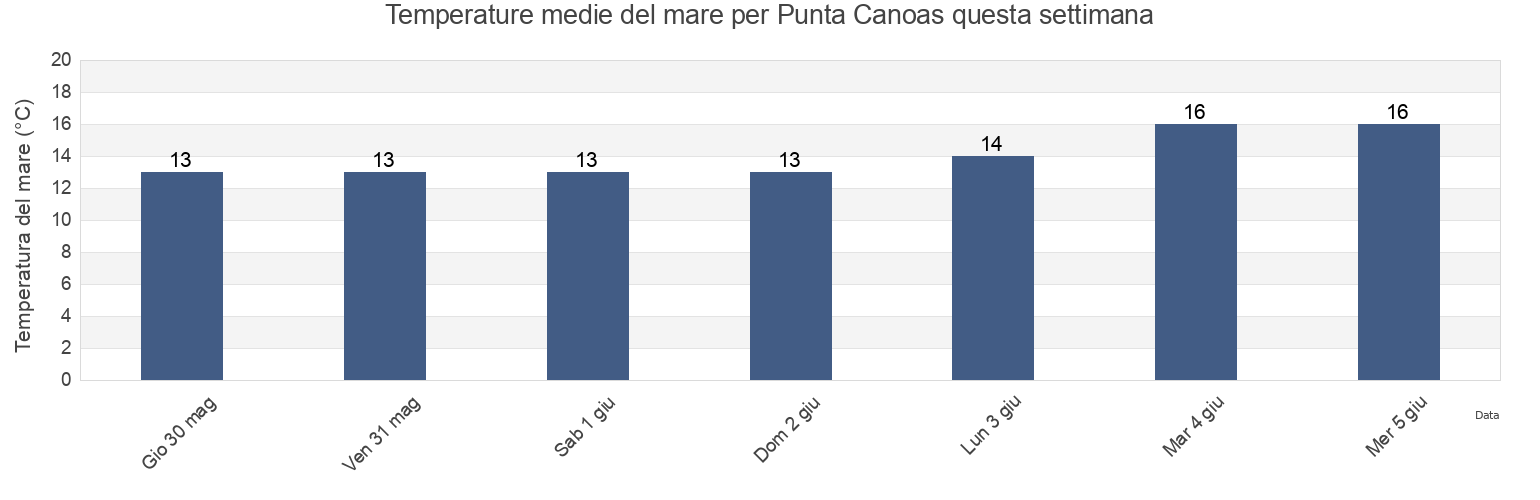 Temperature del mare per Punta Canoas, Puerto Peñasco, Sonora, Mexico questa settimana