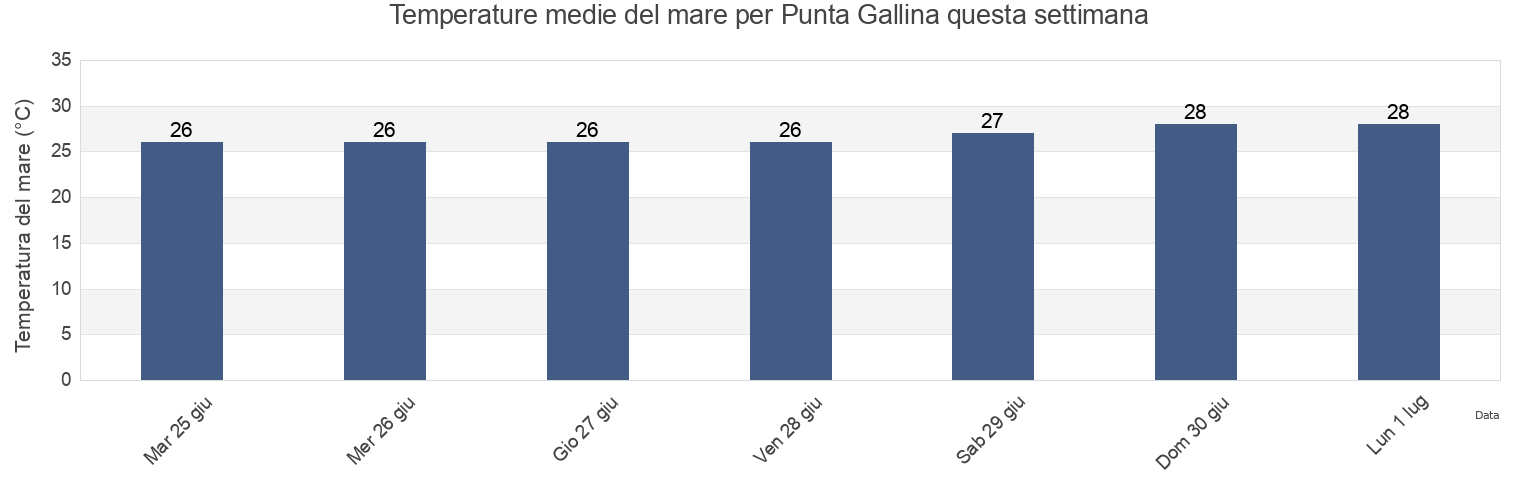 Temperature del mare per Punta Gallina, Uribia, La Guajira, Colombia questa settimana