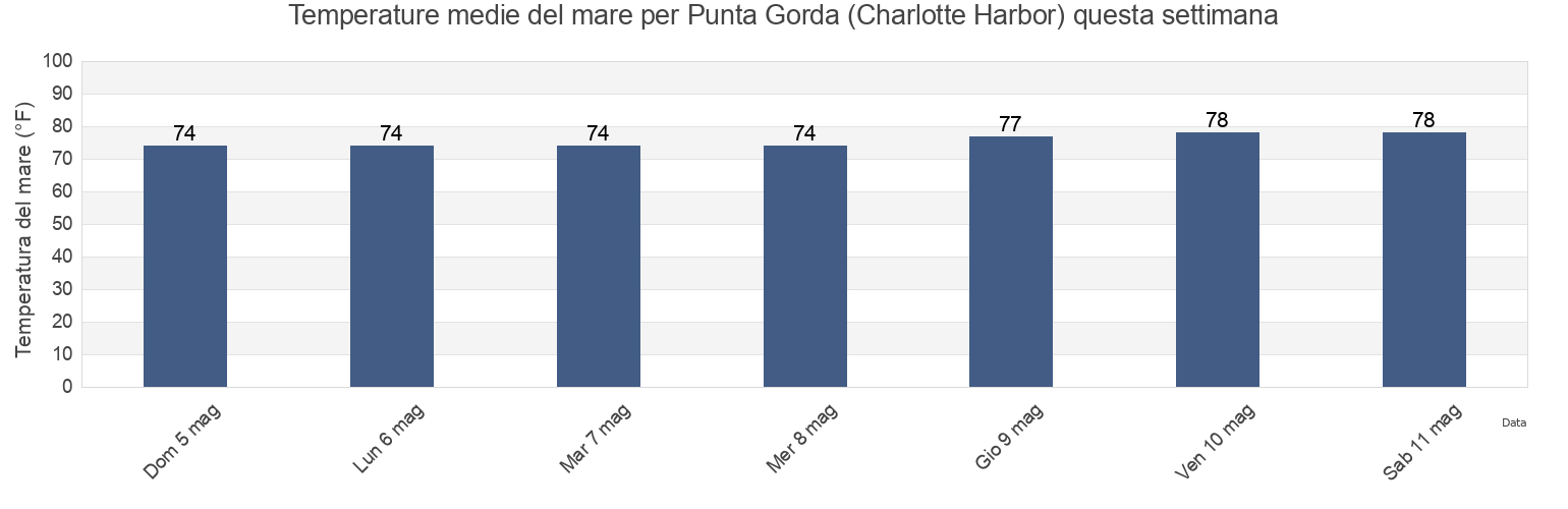 Temperature del mare per Punta Gorda (Charlotte Harbor), Charlotte County, Florida, United States questa settimana