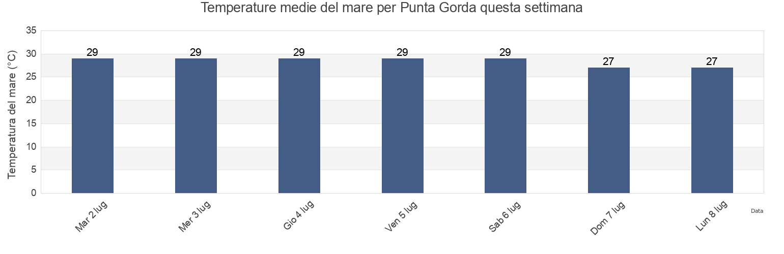 Temperature del mare per Punta Gorda, Agua Dulce, Veracruz, Mexico questa settimana