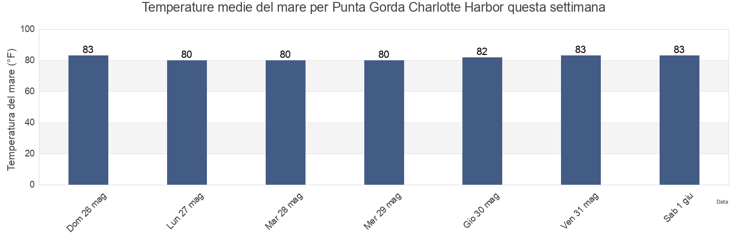 Temperature del mare per Punta Gorda Charlotte Harbor, Charlotte County, Florida, United States questa settimana