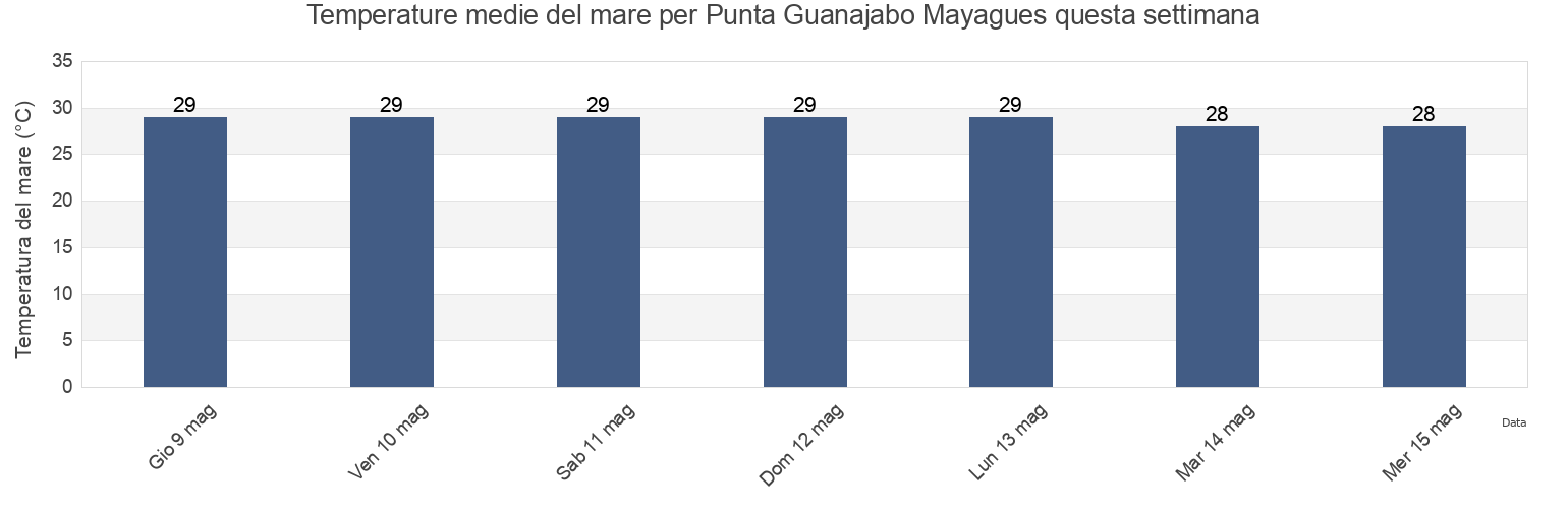 Temperature del mare per Punta Guanajabo Mayagues, Sábalos Barrio, Mayagüez, Puerto Rico questa settimana