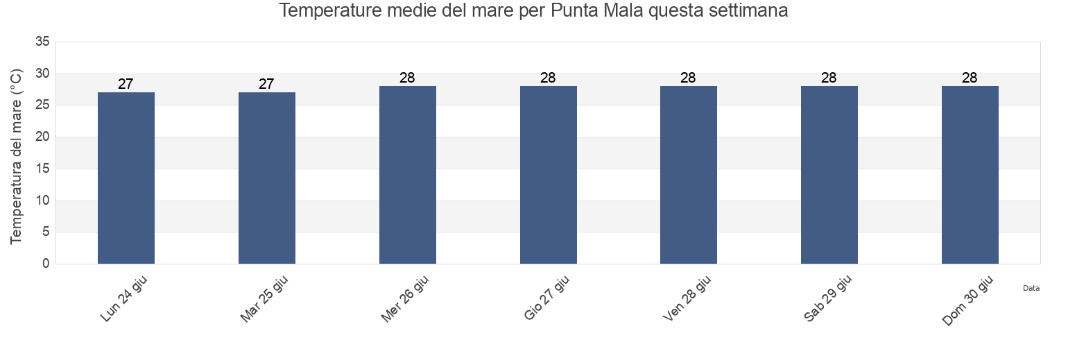 Temperature del mare per Punta Mala, Los Santos, Panama questa settimana
