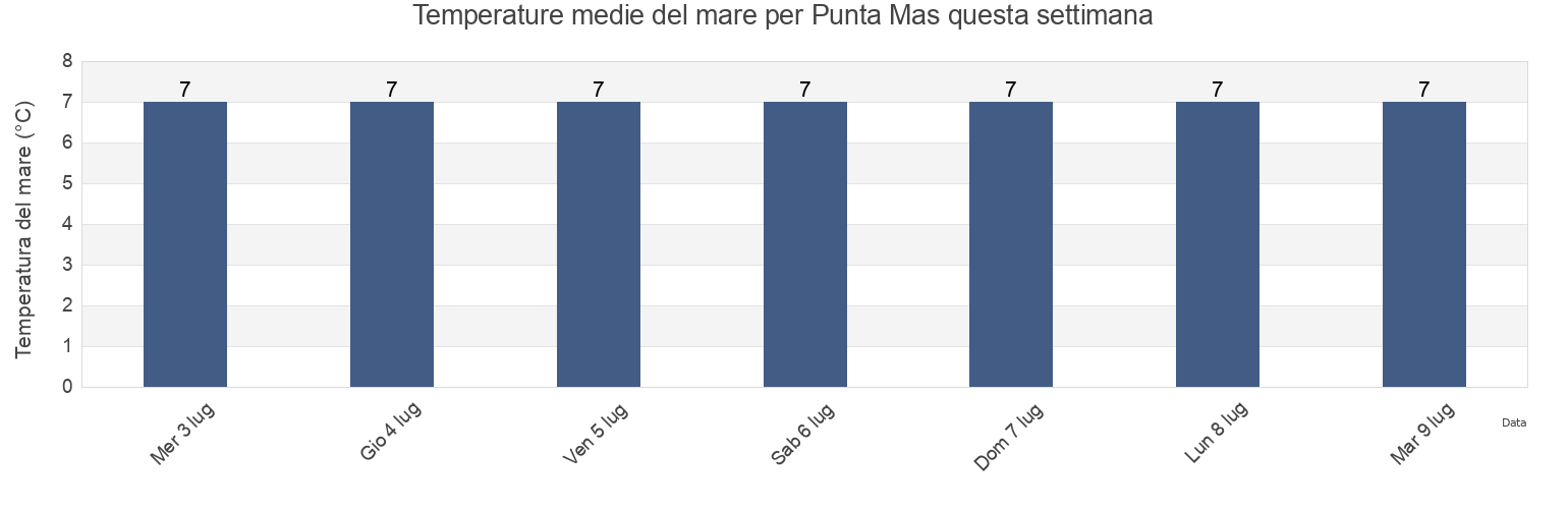 Temperature del mare per Punta Mas, Chile questa settimana