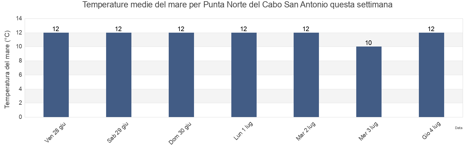 Temperature del mare per Punta Norte del Cabo San Antonio, Partido de General Lavalle, Buenos Aires, Argentina questa settimana