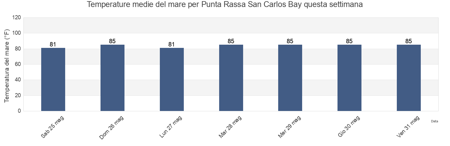 Temperature del mare per Punta Rassa San Carlos Bay, Lee County, Florida, United States questa settimana