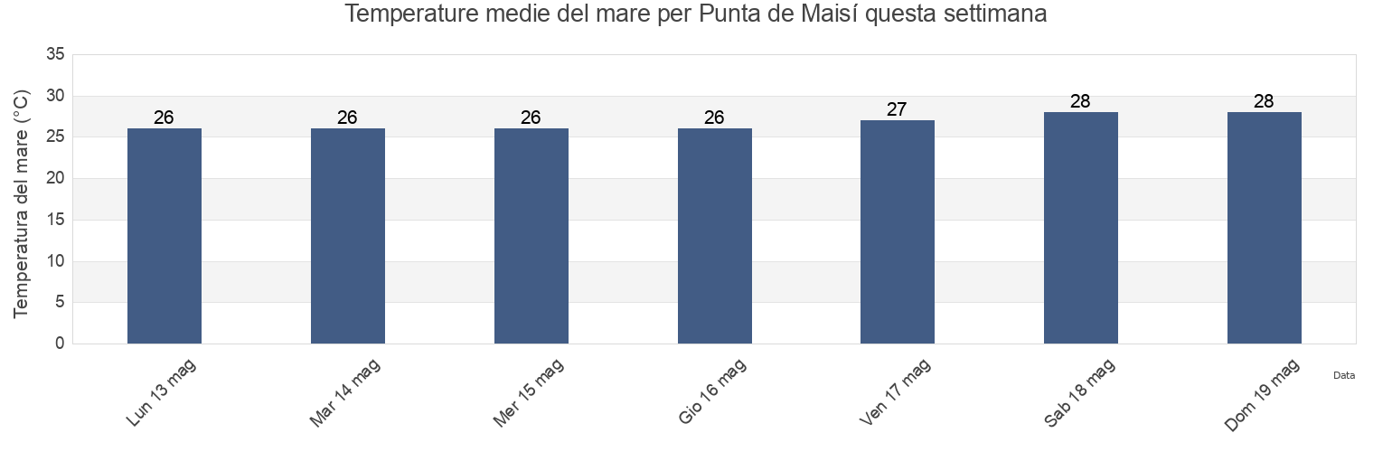 Temperature del mare per Punta de Maisí, Guantánamo, Cuba questa settimana