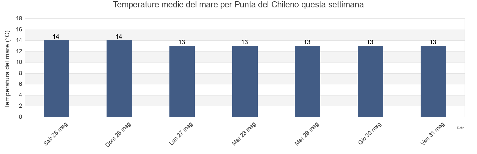 Temperature del mare per Punta del Chileno, Chuí, Rio Grande do Sul, Brazil questa settimana